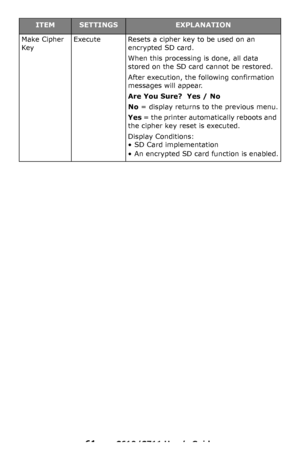 Page 61
61 – C610/C711 User’s Guide
Make Cipher 
KeyExecuteResets a cipher key to be used on an 
encrypted 
SD card.
When this processing is done, all data 
stored on the 
SD card cannot be restored.
After execution, the following confirmation 
messages will appear.
Are You Sure?  Yes / No
No = display returns to the previous menu.
Yes = the printer automatically reboots and 
the cipher key reset is executed.
Display Conditions:
• SD Card implementation
• An encrypted SD card function is enabled....