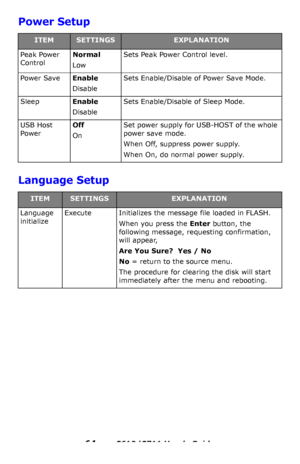 Page 64
64 – C610/C711 User’s Guide
Power Setup
Language Setup
ITEMSETTINGSEXPLANATION
Peak Power 
ControlNormal
Low
Sets Peak Power Control level.
Power SaveEnable
Disable
Sets Enable/Disable of Power Save Mode.
SleepEnable
Disable
Sets Enable/Disable of Sleep Mode.
USB Host 
PowerOff
On
Set power supply for USB-HOST of the whole 
power save mode.
When Off, suppress power supply.
When On, do normal power supply.
ITEMSETTINGSEXPLANATION
Language 
initializeExecuteInitializes the message file loaded in FLASH....