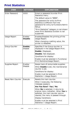 Page 65
65 – C610/C711 User’s Guide
Print Statistics   
ITEMSETTINGSEXPLANATION
Enter PasswordXXXXEnters a password to enter Print 
Statistics menu.
The default value is 0000.
The password for entry to Print 
Statistics is different from the 
password for entry to Functions-Admin 
Setup.
“Print Statistics” category is not shown 
when Print Statistics function is not 
supported.
Usage ReportEnable/
Disable
Enables/Disables the printing of the 
Usage Report.
When changing a setting value, the 
printer is...
