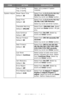 Page 35
35 – C610/C711 User’s Guide
Tr a y  2  C o n f i g
Tr a y  3  C o n f i g
Note: only present if option 
installed
System Adjust Power Save Time
Default: 30
Select from  1/2/3/4/5/10/15/
30/60/120/180 Minutes . 
Select by scroll and  Enter button.
Sleep Time
Default:  10
Select from  1/2/3/4/5/10/15/
30/60/120/180 Minutes .
Select by scroll and Enter button.
Clearable Warning
Default: ONLINE
Select from:  ONLINE/Job . Select 
by scroll and  Enter button. PS job 
only.
Auto Continue
Default:  Off
Select...