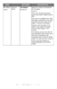 Page 44
44 – C610/C711 User’s Guide
PCL Setup
(cont.)
A4 Print 
Width78 column
80 column
Sets the number of characters 
for A4 paper.
Auto LF.
This is for 10-CPI characters 
when Auto CR/LF Mode is set to 
OFF.
This menu is enabled only when 
A4 paper is selected in the menu 
that sets the print width of A4 
paper in portrait orientation.
Usually, such A4 paper print 
width is set slightly narrower 
than 8 inches (about 7.93 
inches).
This setting cannot print 80 10-
cpi characters (only prints up to 
78 10-cpi...