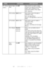 Page 45
45 – C610/C711 User’s Guide
PCL Setup
(cont.)
White Page 
SkipOn/OffSets whether to eject a page 
without any data to print (blank 
page) upon reception of FF 
command (OCH) in PCL Mode.
OFF: Ejecting.
CR FunctionCR/CR+LFSets action when CR code is 
received in PCL.
CR: Carriage Return 
CR+LF: Carriage Return and Line 
Feed
LF FunctionLF/ LF+CRSets action when LF code is 
received in PCL.
LF: Line Feed 
LF+CR: Line Feed and Carriage 
Return
Print MarginNormal
1/5 inch
1/6 inch
Sets a non-printable area...