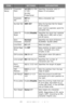 Page 48
48 – C610/C711 User’s Guide
EPSON FX 
SetupCharacter 
Pitch10 CPI/12 CPI/
17 CPI
20 CPI/
Proportional
Specifies character pitch in 
Epson FX emulation.
Character 
SetSET-2
SET-1
Sets a character set.
Symbol SetIBM 437Sets the Symbol Set for Epson 
FX Emulation.
(see machine operator panel for 
complete list).
Letter O 
StyleEnable/ DisableSpecifies the style that replaces 
ø (9B) and ¥ (9D) with ø (ou) 
and Ø (zero).
Zero 
CharacterNormal /
SlashedSpecifies the style of 0(zero). 
SLASHED: SLASH ZERO...