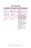 Page 106C7350/7550 User’s Guide: Setting Up   •  106
  
 System Adjust Menu 
The default settings are bold.
ItemValueDescription
PCL TRAY 2 ID#1 to 59; default = 5
Sets Tray 2 number for PCL 
emulation.  
PCL TRAY 3 ID#1 – 59; default = 
20
Sets Tray 3 number for PCL 
emulation.  
PCL MP TRAY ID#1 – 59; default = 
4Sets MP Tray number for PCL 
emulation.  
DRUM CLEANINGOFF; ONON:  The printer cleans the 
drum before printing.  
Drum cleaning can help 
prevent unwanted horizontal 
white lines. Drum cleaning...