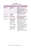 Page 79C7350/7550 User’s Guide: Setting Up   •  79
MONO-PRINT 
SPEED  Auto; Color 
speed; Normal 
speedSelects monochrome printing 
speed.
Auto
: Prints at the most 
appropriate speed for the type 
of printing being done.
Color
: Always prints at the color 
print speed.
Normal
: Always prints at the 
monochrome print speed.
ORIENTATION
Portrait; 
LandscapeSets page orientation for 
printing.
LINE PER PAGE5 to 128.
Default = 
60.
Sets the number of lines that 
can be printed on a page 
(standard letter-size)....