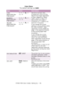 Page 84C7350/7550 User’s Guide: Setting Up   •  84 CYAN 
REGISTRATION - 
FINE ADJUST-3, -2, -1, 
0, +1, 
+2, +3Use this to correct color 
misalignment when printing.
Adjusts the image registration 
of Cyan, Magenta or Yellow 
(CMY) relative to Black (K).  
Adjustments are made in 
increments of 1/1200th of an 
inch (21.17 microns). 
If you change the current 
setting to a more positive value, 
the value increases.  Color 
registration moves DOWN the 
page, in the opposite direction 
to the printing paper feed...