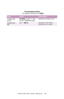 Page 96C7350/7550 User’s Guide: Setting Up   •  96
 
 FX Emulation Menu 
The default settings are bold.
ItemValueDescription
CHARACTER 
PITCH10 CPI; 1 2 C PI ; 17  C PI ;  
20 CPI; PROPORTIONALSpecifies character pitch. 
CHARACTER 
SETSet 1; Set 2Specifies which Epson 
character set is used. 
Downloaded From ManualsPrinter.com Manuals 