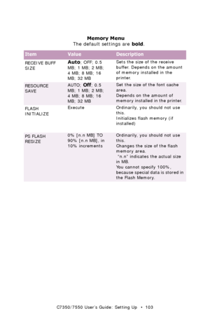 Page 103C7350/7550 User’s Guide: Setting Up   •  103
  
 Memory Menu  
 The default settings are bold.
ItemValueDescription
RECEIVE BUFF 
SIZEAuto; OFF; 0.5 
MB; 1 MB; 2 MB; 
4 MB; 8 MB; 16 
MB; 32 MBSets the size of the receive 
buffer. Depends on the amount 
of memory installed in the 
printer.  
RESOURCE 
SAVEAUTO; Off; 0.5 
MB; 1 MB; 2 MB; 
4 MB; 8 MB; 16 
MB; 32 MBSet the size of the font cache 
area.
Depends on the amount of 
memory installed in the printer.  
FLASH 
INITIALIZEExecute Ordinarily, you...