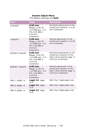 Page 105C7350/7550 User’s Guide: Setting Up   •  105
  
 System Adjust Menu 
The default settings are bold.
ItemValueDescription
X ADJUST0.00 mm;
Range +0.25 TO 
+2.0 MM and – 2.0 
TO –0.25 MM in 
0.25 mm 
incrementsHorizontal adjustment of the 
overall print position, in 0.25 
mm increments.  
Y ADJUST0.00 mm;
Range +0.25 TO 
+2.0 MM and – 2.0 
TO –0.25 MM in 
0.25 mm 
incrementsVertical adjustment of the 
overall print position, in 0.25 
mm increments. 
  
DUPLEX X ADJUST
0.00 mm;
Range +0.25 TO 
+2.0 MM and –...