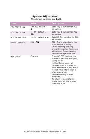 Page 106C7350/7550 User’s Guide: Setting Up   •  106
  
 System Adjust Menu 
The default settings are bold.
ItemValueDescription
PCL TRAY 2 ID#1 to 59; default = 5
Sets Tray 2 number for PCL 
emulation.  
PCL TRAY 3 ID#1 – 59; default = 
20
Sets Tray 3 number for PCL 
emulation.  
PCL MP TRAY ID#1 – 59; default = 
4Sets MP Tray number for PCL 
emulation.  
DRUM CLEANINGOFF; ONON:  The printer cleans the 
drum before printing.  
Drum cleaning can help 
prevent unwanted horizontal 
white lines. Drum cleaning...