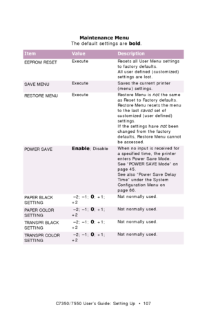 Page 107C7350/7550 User’s Guide: Setting Up   •  107
 
 Maintenance Menu 
The default settings are bold.
ItemValueDescription
EEPROM RESETExecute Resets all User Menu settings 
to factory defaults.
All user defined (customized) 
settings are lost.  
SAVE MENUExecuteSaves the current printer 
(menu) settings. 
RESTORE MENUExecute Restore Menu is not the same 
as Reset to Factory defaults.
Restore Menu resets the menu 
to the last saved set of 
customized (user defined) 
settings.
If the settings have not been...