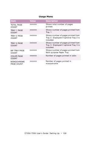 Page 108C7350/7550 User’s Guide: Setting Up   •  108
 
 Usage Menu 
ItemValueDescription
TO T A L  P A G E  
COUNT nnnnnn Shows total number of pages 
printed.
TR A Y  1  P A G E  
COUNT  nnnnnnShows number of pages printed from 
Tr a y  1 .
TR A Y  2  P A G E  
COUNT  nnnnnn Shows number of pages printed from 
Tray 2. Displayed if optional Tray 2 is 
installed.
TR A Y  3  P A G E  
COUNT nnnnnnShows number of pages printed from 
Tray 3. Displayed if optional Tray 3 is 
installed.
MP TRAY PAGE 
COUNT nnnnnn...