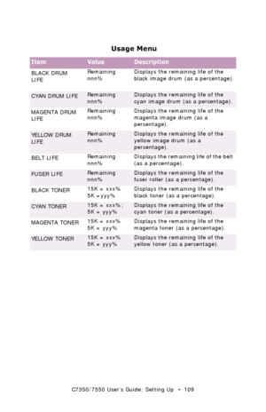 Page 109C7350/7550 User’s Guide: Setting Up   •  109
  
 Usage Menu 
ItemValueDescription
BLACK DRUM 
LIFE
  Remaining 
nnn%Displays the remaining life of the 
black image drum (as a percentage).
CYAN DRUM LIFE
 Remaining 
nnn%Displays the remaining life of the 
cyan image drum (as a percentage).
MAGENTA DRUM 
LIFE
 Remaining 
nnn%Displays the remaining life of the 
magenta image drum (as a 
percentage).
YELLOW DRUM 
LIFE
 Remaining 
nnn%Displays the remaining life of the 
yellow image drum (as a 
percentage)....