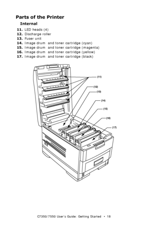 Page 18C7350/7550 User’s Guide: Getting Started   •  18
Parts of the Printer
Internal
11.LED heads (4)
12.Discharge roller
13.Fuser unit
14.Image drum  and toner cartridge (cyan)
15.Image drum  and toner cartridge (magenta)
16.Image drum  and toner cartridge (yellow)
17.Image drum  and toner cartridge (black)
 printer components 2k.eps 
Downloaded From ManualsPrinter.com Manuals 