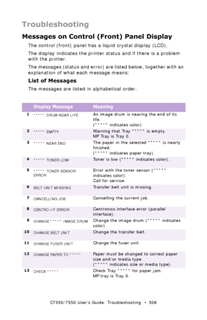 Page 506C7350/7550 User’s Guide: Troubleshooting   •  506
Troubleshooting
Messages on Control (Front) Panel Display
The control (front) panel has a liquid crystal display (LCD).
The display indicates the printer status and if there is a problem 
with the printer. 
The messages (status and error) are listed below, together with an 
explanation of what each message means:                         
List of Messages
The messages are listed in alphabetical order.
  
Display MessageMeaning
1
***** DRUM NEAR LIFE  An...