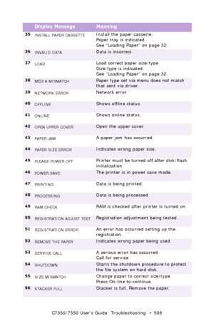 Page 508C7350/7550 User’s Guide: Troubleshooting   •  508
35
INSTALL PAPER CASSETTEInstall the paper cassette.
Paper tray is indicated.
See “Loading Paper” on page 32.
36INVALID DATAData is incorrect.
37
LOADLoad correct paper size/type.
Size/type is indicated. 
See “Loading Paper” on page 32.
38MEDIA MISMATCHPaper type set via menu does not match 
that sent via driver.
39
NETWORK ERRORNetwork error.
40OFFLINEShows offline status.
41
ONLINEShows online status.
42OPEN UPPER COVEROpen the upper cover.
43
PAPER...
