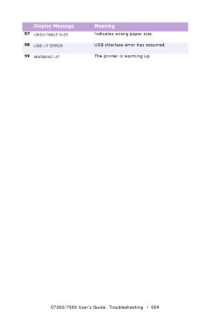 Page 509C7350/7550 User’s Guide: Troubleshooting   •  509
57
UNSUITABLE SIZEIndicates wrong paper size.
58USB I/F ERRORUSB interface error has occurred.
59
WARMING UPThe printer is warming up.
Display MessageMeaning
Downloaded From ManualsPrinter.com Manuals 