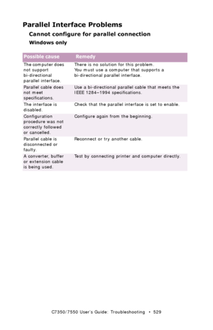 Page 529C7350/7550 User’s Guide: Troubleshooting   •  529
Parallel Interface Problems
Cannot configure for parallel connection
Windows only
 
Possible cause Remedy
The computer does 
not support 
bi-directional 
parallel interface. There is no solution for this problem. 
You must use a computer that supports a 
bi-directional parallel interface.
Parallel cable does 
not meet 
specifications.Use a bi-directional parallel cable that meets the 
IEEE 1284–1994 specifications.
The interface is 
disabled.Check that...