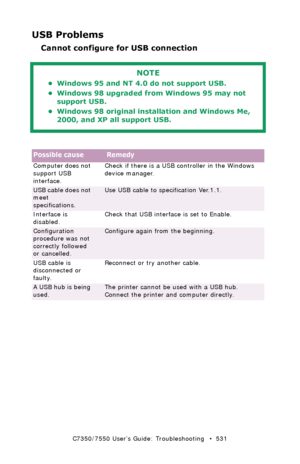 Page 531C7350/7550 User’s Guide: Troubleshooting   •  531
USB Problems
Cannot configure for USB connection
  
 
NOTE
• Windows 95 and NT 4.0 do not support USB.
• Windows 98 upgraded from Windows 95 may not 
support USB.
• Windows 98 original installation and Windows Me, 
2000, and XP all support USB.
Possible cause Remedy
Computer does not 
support USB 
interface.Check if there is a USB controller in the Windows 
device manager.
USB cable does not 
meet 
specifications.Use USB cable to specification Ver.1.1....