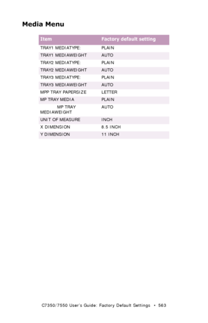 Page 563C7350/7550 User’s Guide: Factory Default Settings   •  563
Media Menu
  
ItemFactory default setting
TRAY1 MEDIATYPE: PLAIN
TRAY1 MEDIAWEIGHTAUTO
TRAY2 MEDIATYPE: PLAIN
TRAY2 MEDIAWEIGHTAUTO
TRAY3 MEDIATYPE: PLAIN
TRAY3 MEDIAWEIGHTAUTO
MPP TRAY PAPERSIZE LETTER
MP TRAY MEDIAPLAIN
MP TRAY 
MEDIAWEIGHTAUTO
UNIT OF MEASUREINCH
X DIMENSION 8.5 INCH
Y DIMENSION11 INCH
Downloaded From ManualsPrinter.com Manuals 