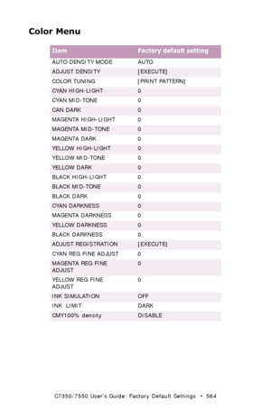 Page 564C7350/7550 User’s Guide: Factory Default Settings   •  564
Color Menu
  
ItemFactory default setting
AUTO DENSITY MODE AUTO
ADJUST DENSITY[EXECUTE]
COLOR TUNING [PRINT PATTERN]
CYAN HIGH-LIGHT0
CYAN MID-TONE 0
CAN DARK0
MAGENTA HIGH-LIGHT 0
MAGENTA MID-TONE0
MAGENTA DARK 0
YELLOW HIGH-LIGHT0
YELLOW MID-TONE 0
YELLOW DARK0
BLACK HIGH-LIGHT 0
BLACK MID-TONE0
BLACK DARK 0
CYAN DARKNESS0
MAGENTA DARKNESS 0
YELLOW DARKNESS0
BLACK DARKNESS 0
ADJUST REGISTRATION[EXECUTE]
CYAN REG FINE ADJUST 0
MAGENTA REG FINE...