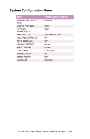 Page 565C7350/7550 User’s Guide: Factory Default Settings   •  565
System Configuration Menu
 
ItemFactory default setting
POWER SAVE DELAY 
TIME60 mins.
USB PS-PROTOCOLRAW
NETWORK 
PS-PROTOCOLRAW
PERSONALITYAUTO EMULATION
CLEARABLE WARNING ON
AUTO CONTINUEOFF
MANUAL TIMEOUT 60 sec.
WAIT TIMEOUT40 sec.
LOW TONER CONTINUE
JAM RECOVERYON
ERROR REPORT OFF
LANGUAGEENGLISH
Downloaded From ManualsPrinter.com Manuals 