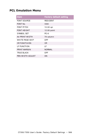 Page 566C7350/7550 User’s Guide: Factory Default Settings   •  566
PCL Emulation Menu
  
ItemFactory default setting
FONT SOURCE RESIDENT
FONT No.I000
FONT PITCH 10.00 cpi
FONT HEIGHT12.00 point
SYMBOL SET PC-8
A4 PRINT WIDTH78 column
WHITE PAGE SKIP OFF
CR FUNCTUIONCR
LF FUNCTION LF
PRINT MARGINNORMAL
TRUE BLACK OFF
PEN WIDTH ADJUSTON
Downloaded From ManualsPrinter.com Manuals 