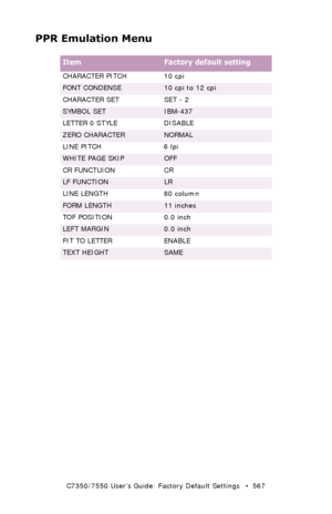 Page 567C7350/7550 User’s Guide: Factory Default Settings   •  567
PPR Emulation Menu
 
ItemFactory default setting
CHARACTER PITCH 10 cpi
FONT CONDENSE10 cpi to 12 cpi
CHARACTER SET SET - 2
SYMBOL SETIBM-437
LETTER 0 STYLE DISABLE
ZERO CHARACTERNORMAL
LINE PITCH 6 lpi
WHITE PAGE SKIPOFF
CR FUNCTUION CR
LF FUNCTIONLR
LINE LENGTH 80 column
FORM LENGTH11 inches
TOF POSITION 0.0 inch
LEFT MARGIN0.0 inch
FIT TO LETTER ENABLE
TEXT HEIGHTSAME
Downloaded From ManualsPrinter.com Manuals 