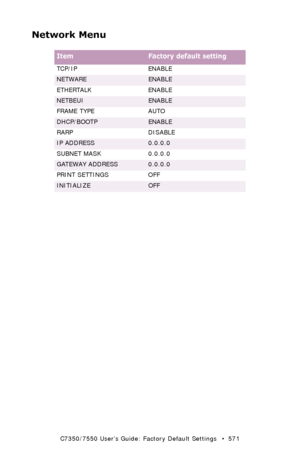 Page 571C7350/7550 User’s Guide: Factory Default Settings   •  571
Network Menu
 
ItemFactory default setting
TCP/IP ENABLE
NETWAREENABLE
ETHERTALK ENABLE
NETBEUIENABLE
FRAME TYPE AUTO
DHCP/BOOTPENABLE
RARP DISABLE
IP ADDRESS0.0.0.0
SUBNET MASK 0.0.0.0
GATEWAY ADDRESS0.0.0.0
PRINT SETTINGS OFF
INITIALIZEOFF
Downloaded From ManualsPrinter.com Manuals 