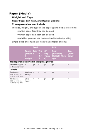 Page 61C7350/7550 User’s Guide: Setting Up   •  61
Paper (Media)
Weight and Type  
Paper Feed, Exit Path, and Duplex Options
Transparencies and Labels  
The size, weight, and type of the paper (print media) determine:
•which paper feed tray can be used  
•which paper exit path can be used 
•whether you can use double sided (duplex) printing 
Single sided printing is also known as simplex printing. 
 
FeedExit
Paper 
(Media
) 
weight  Tray
1 Tra
y 
2 / 
3 MP 
Tray 
(Manu
al) Rear
(Face up)
Straight-Thro
ugh Top...