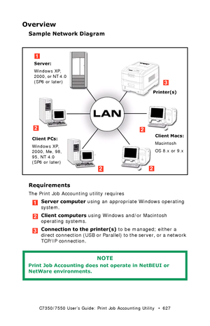 Page 627C7350/7550 User’s Guide: Print Job Accounting Utility   •  627
Overview
Sample Network Diagram
 JA_Overview.jpg 
Requirements
The Print Job Accounting utility requires
Server computer using an appropriate Windows operating 
system.
Client computers using Windows and/or Macintosh 
operating systems.
Connection to the printer(s) to be managed; either a 
direct connection (USB or Parallel) to the server, or a network 
TCP/IP connection.
 
NOTE
Print Job Accounting does not operate in NetBEUI or 
NetWare...