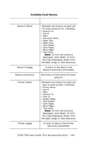 Page 691C7350/7550 User’s Guide: Print Job Accounting Utility   •  691
 
 Available Excel Macros
Macro What is Included
Account Detail Detailed information of each job 
for every Account ID, including:
•Account ID
•Job ID
•Date
•Document Name
•Paper Size
•Media Type
•Total Sheets
•Color Pages
• Mono Pages
•Total Costs
Note: To limit the columns 
displayed, click Fields. To limit 
the rows displayed, either limit 
the date range or click Accounts.
Account Usage A chart of the data in the 
Account Summary...