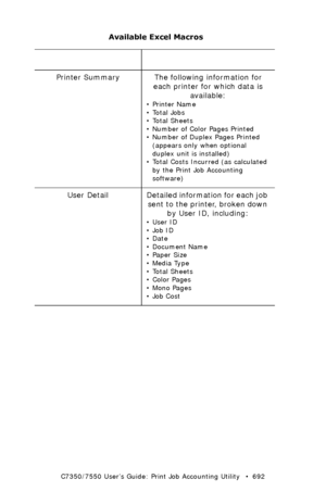 Page 692C7350/7550 User’s Guide: Print Job Accounting Utility   •  692
Printer Summary The following information for 
each printer for which data is 
available:
•Printer Name
•Total Jobs
•Total Sheets
• Number of Color Pages Printed
• Number of Duplex Pages Printed 
(appears only when optional 
duplex unit is installed)
• Total Costs Incurred (as calculated 
by the Print Job Accounting 
software)
User  Detail Detailed information for each job 
sent to the printer, broken down 
by User ID, including:
•User ID...