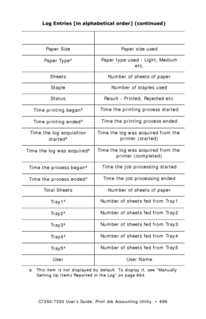 Page 696C7350/7550 User’s Guide: Print Job Accounting Utility   •  696
Paper Size Paper size used
Paper Type
aPaper type used - Light, Medium 
etc.
Sheets  Number of sheets of paper
Staple  Number of staples used
Status Result - Printed, Rejected etc.
Time printing began
aTime the printing process started
Time printing ended
aTime the printing process ended
Time the log acquisition 
started
aTime the log was acquired from the 
printer (started)
Time the log was acquired
aTime the log was acquired from the...
