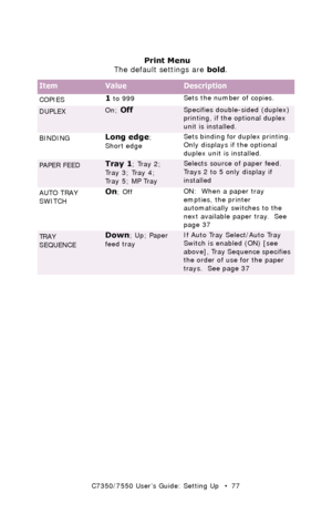 Page 77C7350/7550 User’s Guide: Setting Up   •  77
 
 Print Menu 
The default settings are bold.
ItemValueDescription
COPIES1 to 999Sets the number of copies.  
DUPLEXOn; OffSpecifies double-sided (duplex) 
printing, if the optional duplex 
unit is installed.  
BINDING
Long edge; 
Short edgeSets binding for duplex printing. 
Only displays if the optional 
duplex unit is installed. 
PAPER FEEDTray 1; Tray 2; 
Tr a y  3 ;  Tr a y  4 ;  
Tr a y  5 ;  M P  Tr a ySelects source of paper feed. 
Trays 2 to 5 only...