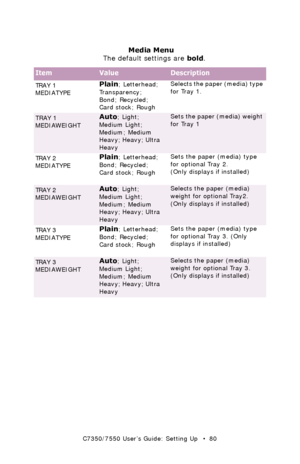 Page 80C7350/7550 User’s Guide: Setting Up   •  80
  Media Menu  
The default settings are bold.
ItemValueDescription
TR A Y  1  
MEDIATYPEPlain; Letterhead; 
Tr a n s p a r e n c y ;  
Bond; Recycled; 
Card stock; RoughSelects the paper (media) type 
for Tray 1.
 
TRAY 1 
MEDIAWEIGHTAuto; Light; 
Medium Light; 
Medium; Medium 
Heavy; Heavy; Ultra 
HeavySets the paper (media) weight 
for Tray 1
 
TR A Y  2  
MEDIATYPE
Plain; Letterhead; 
Bond; Recycled; 
Card stock; RoughSets the paper (media) type 
for...