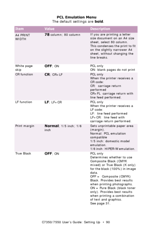 Page 90C7350/7550 User’s Guide: Setting Up   •  90
A4 PRINT 
WIDTH78 column; 80 columnIf you are printing a letter 
size document on an A4 size 
sheet, select 80 column. 
This condenses the print to fit 
on the slightly narrower A4 
sheet, without changing the 
line breaks.
  
White page 
skip
OFF; ONPCL only
ON: blank pages do not print 
CR functionCR; CR+LFPCL only
When the printer receives a 
CR code:
CR:  carriage return 
performed
CR+FL  carriage return with 
line feed performed. 
LF function
LF; LF+CRPCL...