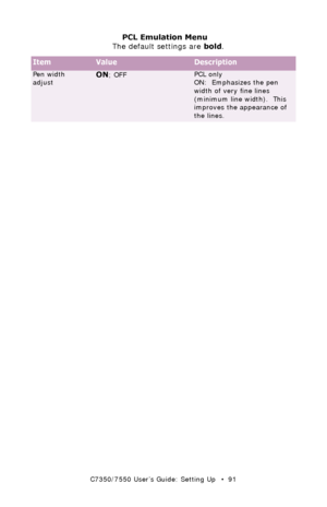 Page 91C7350/7550 User’s Guide: Setting Up   •  91
Pen width 
adjustON; OFFPCL only
ON:  Emphasizes the pen 
width of very fine lines 
(minimum line width).  This 
improves the appearance of 
the lines.  
 PCL Emulation Menu 
The default settings are bold.
ItemValueDescription
Downloaded From ManualsPrinter.com Manuals 