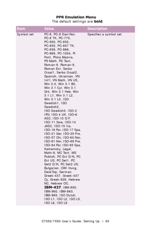 Page 93C7350/7550 User’s Guide: Setting Up   •  93
Symbol setPC-8, PC-8 Dan/Nor, 
PC-8 TK, PC-775, 
PC-850, PC-852, 
PC-855, PC-857 TK, 
PC-858, PC-866, 
PC-869, PC-1004, Pi 
Font, Plska Mazvia, 
PS Math, PS Text, 
Roman-8, Roman-9, 
Roman Ext, Serbo 
Croat1, Serbo Croat2, 
Spanish, Ukrainian, VN 
Intl, VN Math, VN US, 
Win 3.0, Win 3.1 Blt, 
Win 3.1 Cyr, Win 3.1 
Grk, Win 3.1 Heb, Win 
3.1 L1, Win 3.1 L2, 
Win 3.1 L5, ISO 
Swedish1, ISO 
Swedish2, 
ISO Swedish3, ISO-2 
IRV, ISO-4 UK, ISO-6 
ASC, ISO-10 S/F,...