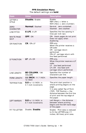 Page 94C7350/7550 User’s Guide: Setting Up   •  94 LETTER 0 
STYLE
Disable; EnableEnable:  
9BH (Hex) = letter o 
9DH (Hex) = zero (number). 
ZERO 
CHARACTER Normal; SlashedNormal:  zero unslashed.
Slashed:  zero slashed 
LINE PITCH
6 LPI; 8 LPISpecifies the line spacing in 
lines per inch (lpi). 
WHITE PAGE 
SKIPOFF; ONON:  blank pages do not print
Does not apply when 
duplexing. 
CR FUNCTION
CR; CR+LFPPR only. 
When the printer receives a 
CR code:
CR:  carriage return 
performed
CR+LF  carriage return with...