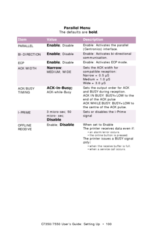 Page 100C7350/7550 User’s Guide: Setting Up   •  100
 
 Parallel Menu 
The defaults are bold.
ItemValueDescription
PARALLELEnable; DisableEnable: Activates the parallel 
(Centronics) interface.  
BI-DIRECTIONEnable; DisableEnable: Activates bi-directional 
communication. 
ECP
Enable; DisableEnable: Activates ECP mode.  
ACK WIDTHNarrow; 
MEDIUM; WIDESets the ACK width for 
compatible reception:
Narrow = 0.5 µS
Medium = 1.0 µS
Wide = 3.0 µS 
ACK/BUSY 
TIMING
ACK-in-Busy; 
ACK-while-BusySets the output order for...