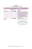 Page 101C7350/7550 User’s Guide: Setting Up   •  101
 
 USB Menu 
The default settings are bold.
ItemValueDescription
USBEnable; DisableEnable: Activates the USB 
interface. 
SOFT RESETEnable; DisableEnable:
With Soft Reset, a software 
string (not a hardware function) 
can be sent to the USB port to 
flush all USB buffers and reset 
all USB pipes to defaults.
This reset DOES NOT change 
the USB addressing or USB 
configuration. 
OFFLINE 
RECEIVEEnable; 
DisableWhen set to Enable
The printer receives data even...