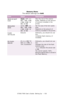 Page 103C7350/7550 User’s Guide: Setting Up   •  103
  
 Memory Menu  
 The default settings are bold.
ItemValueDescription
RECEIVE BUFF 
SIZEAuto; OFF; 0.5 
MB; 1 MB; 2 MB; 
4 MB; 8 MB; 16 
MB; 32 MBSets the size of the receive 
buffer. Depends on the amount 
of memory installed in the 
printer.  
RESOURCE 
SAVEAUTO; Off; 0.5 
MB; 1 MB; 2 MB; 
4 MB; 8 MB; 16 
MB; 32 MBSet the size of the font cache 
area.
Depends on the amount of 
memory installed in the printer.  
FLASH 
INITIALIZEExecute Ordinarily, you...