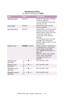 Page 107C7350/7550 User’s Guide: Setting Up   •  107
 
 Maintenance Menu 
The default settings are bold.
ItemValueDescription
EEPROM RESETExecute Resets all User Menu settings 
to factory defaults.
All user defined (customized) 
settings are lost.  
SAVE MENUExecuteSaves the current printer 
(menu) settings. 
RESTORE MENUExecute Restore Menu is not the same 
as Reset to Factory defaults.
Restore Menu resets the menu 
to the last saved set of 
customized (user defined) 
settings.
If the settings have not been...