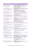 Page 507C7350/7550 User’s Guide: Troubleshooting   •  507
14CHECK BELT UNITCheck the transfer belt for paper jam, 
correct installation, etc.
15
CHECK DUPLEXCheck the duplex unit for paper jam, 
correct installation, etc.
16CHECK FUSER UNITCheck the fuser unit for paper jam, correct 
installation, etc.
17
CHECK IMAGE DRUMCheck the image drum for correct 
installation, etc. Color is indicated.
18COLLATE FAILCollating of multiple copies has failed.
19
COLOR ADJUSTINGAdjusting head so that colors do not shift 
on...