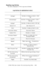 Page 695C7350/7550 User’s Guide: Print Job Accounting Utility   •  695
Reading Log Entries
The items displayed in Print Log are as follows:
  
 Log Entries [in alphabetical order] 
Column Description
1200dpiaNumber of sheets printed in 1200 
dpi
1200x600dpi
aNumber of sheets printed in 1200 x 
600 dpi
600dpi
aNumber of sides printed in 600 dpi
Account ID  User Account ID
Color Number of sides printed in color
Document Name Document Name
Duplex Print Simplex or Duplex
Envelope Feeder
aNumber of sheets fed from...