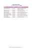 Page 74C7350/7550 User’s Guide: Setting Up   •  74
 
 Information Menu 
The default settings are bold.
ItemValueDescription
PRINT MENU MAPExecute Prints list of current menu 
(printer) settings. 
PRINT FILE LISTExecutePrints the job file list.  
PRINT PCL FONTExecute Prints the PCL font list. 
PRINT PS FONTExecutePrints the PostScript font list  
PRINT IBM PPR FONTExecute Prints an IBM PPR font list. 
PRINT EPSON FX FONTExecutePrints an Epson FX font list.  
PRINT DEMO1Execute Prints the demonstration page...