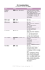 Page 90C7350/7550 User’s Guide: Setting Up   •  90
A4 PRINT 
WIDTH78 column; 80 columnIf you are printing a letter 
size document on an A4 size 
sheet, select 80 column. 
This condenses the print to fit 
on the slightly narrower A4 
sheet, without changing the 
line breaks.
  
White page 
skip
OFF; ONPCL only
ON: blank pages do not print 
CR functionCR; CR+LFPCL only
When the printer receives a 
CR code:
CR:  carriage return 
performed
CR+FL  carriage return with 
line feed performed. 
LF function
LF; LF+CRPCL...