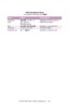 Page 92C7350/7550 User’s Guide: Setting Up   •  92
 
 PPR Emulation Menu 
The default settings are bold.
ItemValueDescription
Character 
pitch 10 CPI; 12 CPI; 17 
CPI; 20 CPI; 
PROPORTIONALSpecifies character pitch in 
IBM PPR emulation. 
Font 
condense.  12 CPI TO 20 CPI;
12 CPI TO 12 CPISpecifies 12 cpi pitch for 
Condense Mode 
Character set
Set 1; 
Set 2Specifies a character set.  
Downloaded From ManualsPrinter.com Manuals 