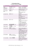 Page 98C7350/7550 User’s Guide: Setting Up   •  98 ZERO 
CHARACTER
Normal; SlashedNormal:  zero unslashed.
Slashed:  zero slashed  
LINE PITCH 6 LPI; 8 LPISpecifies the line spacing in 
lines per inch (lpi).  
WHITE PAGE 
SKIP 
OFF; ONON:  blank pages do not 
print
Does not apply when 
duplexing.
CR FUNCTIONCR; CR+LFFX only. 
When the printer receives a 
CR code:
CR:  carriage return 
performed
CR+LF  carriage return with 
line feed performed. 
LF FUNCTION
LF; LF+CRFX only. 
When the printer receives a 
LF...